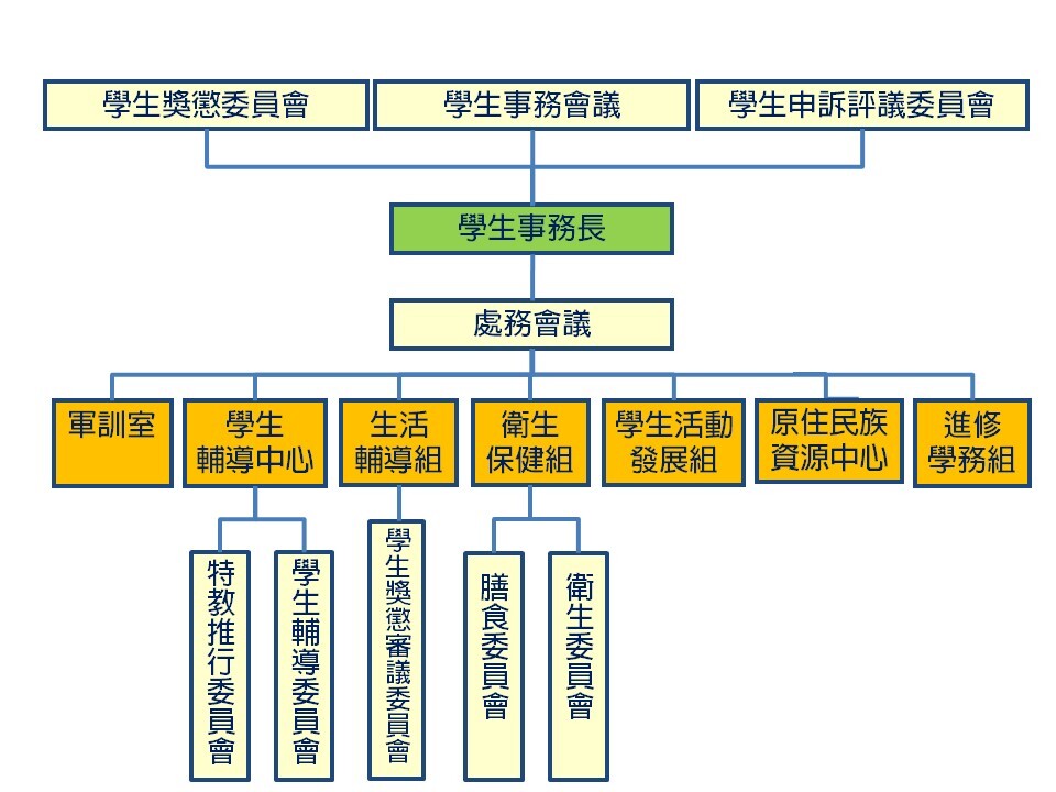 學務處組織圖