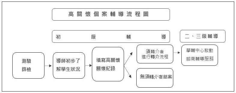 高關懷個案輔導流程圖