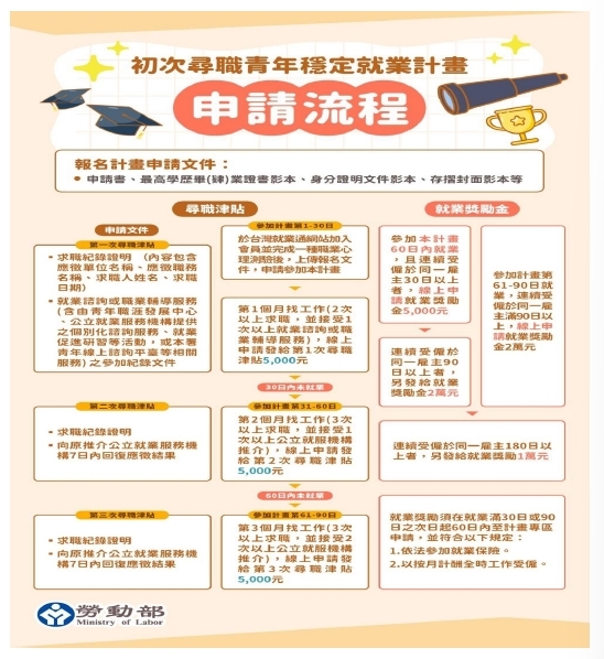 初次尋職青年穩定就業計畫