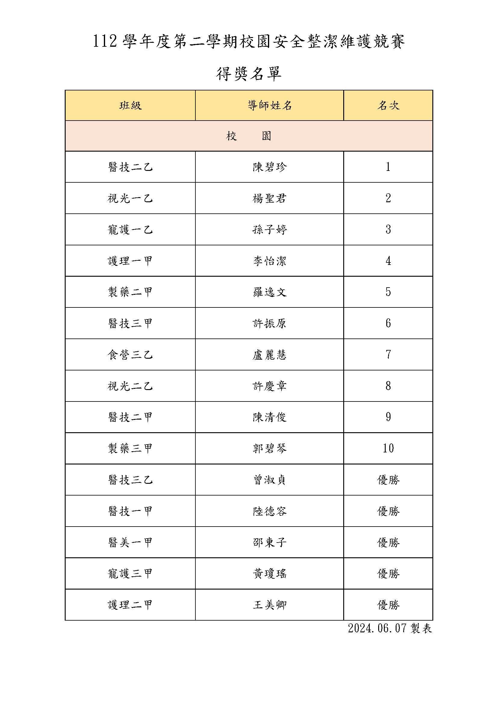 112學年度第二學期校園安全整潔維護競賽得獎名單
