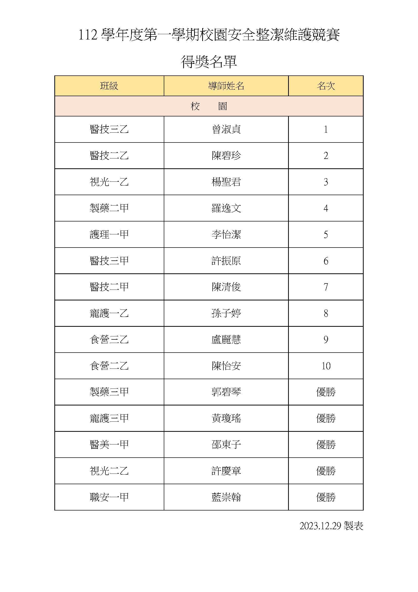 112學年度第一學期校園安全整潔維護競賽得獎名單