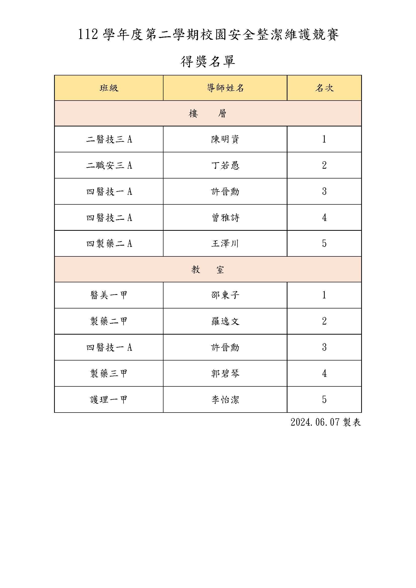 112學年度第二學期校園安全整潔維護競賽得獎名單