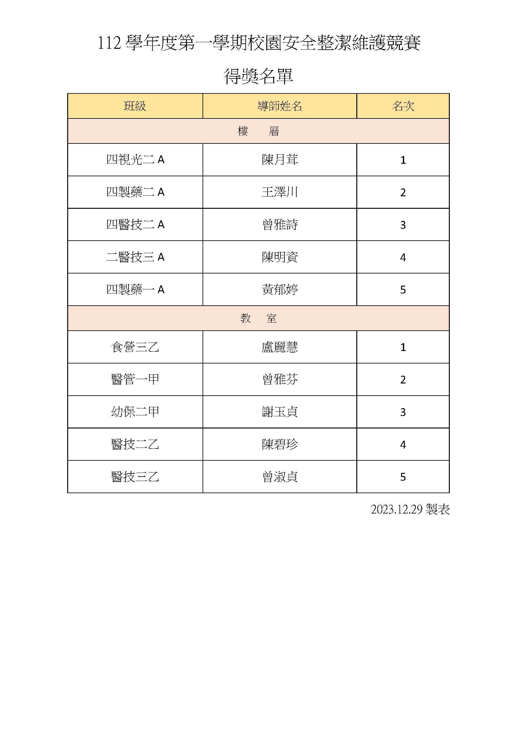 112學年度第一學期校園安全整潔維護競賽得獎名單