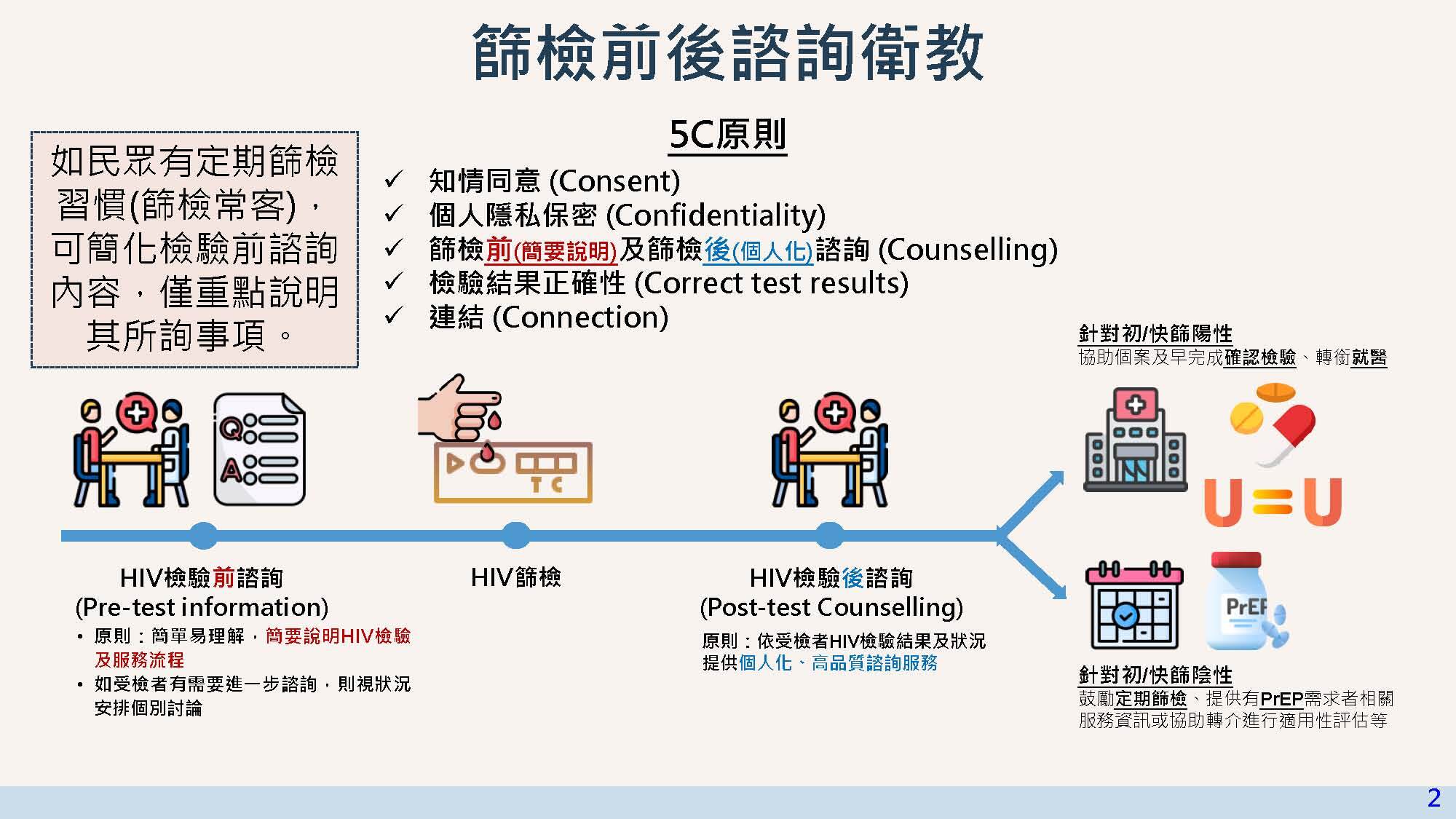 匿名篩檢服務流程