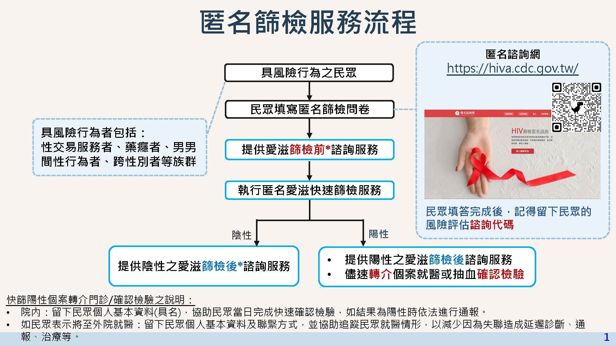 匿名篩檢服務流程