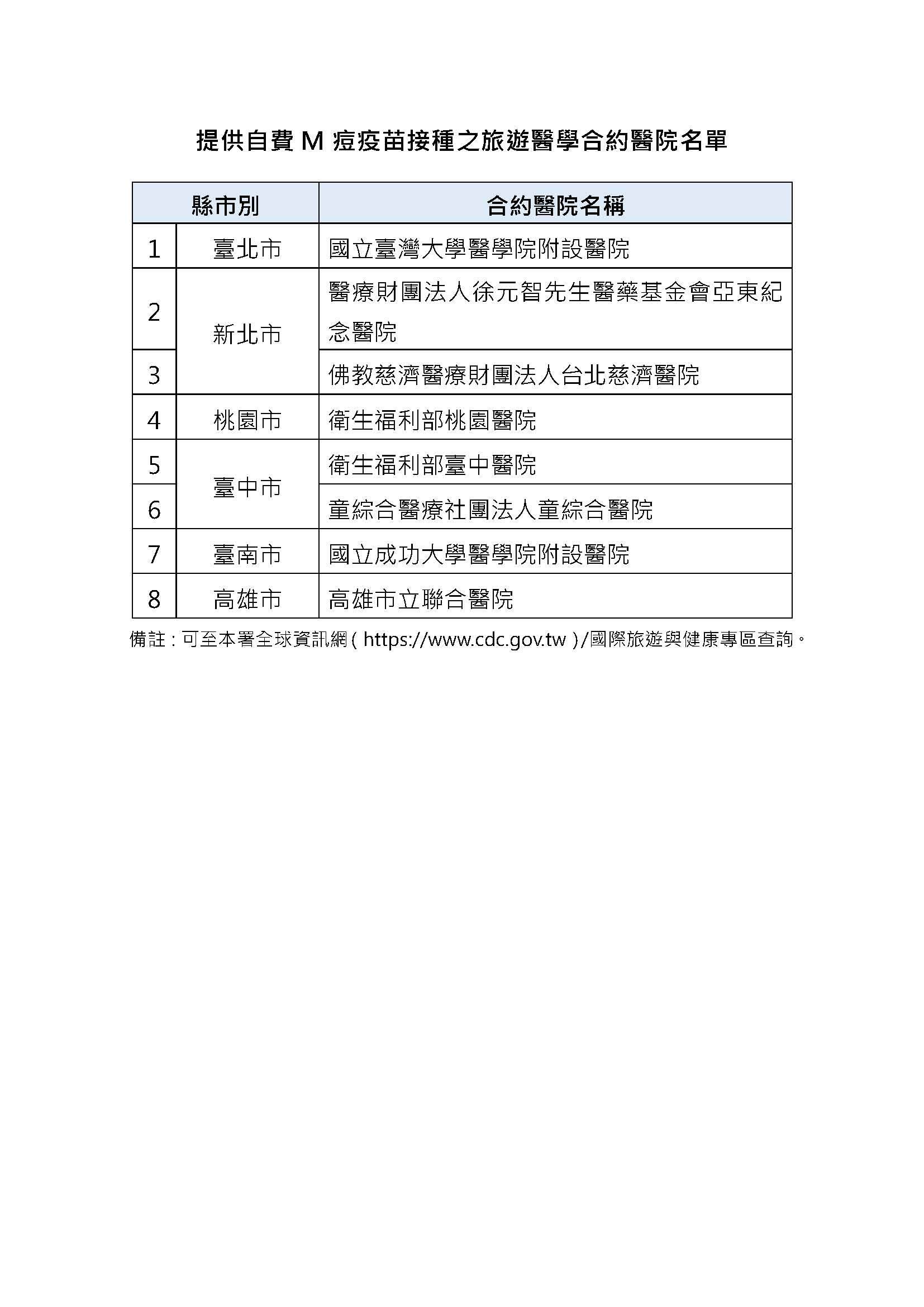 衛生福利部疾病管制署自113年12月1日起全國8家旅遊醫學合約醫院提供M痘(Mpox）疫苗自費接種服務