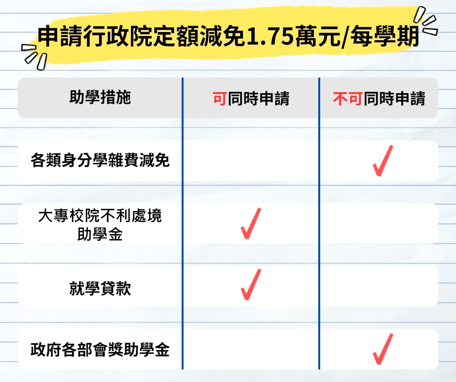 是否同時請領