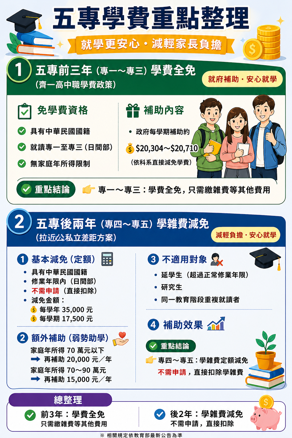 五專學費重點整理-就學更安心 減輕家長負擔