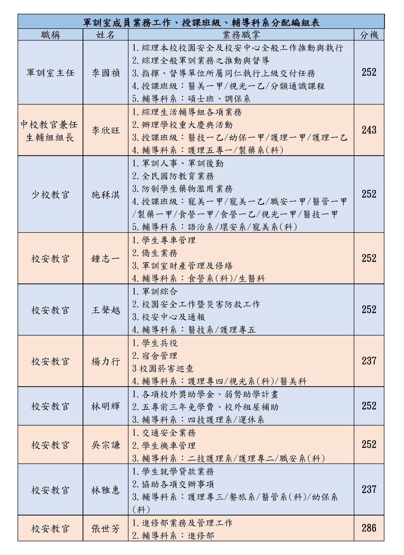 軍訓人員職掌表