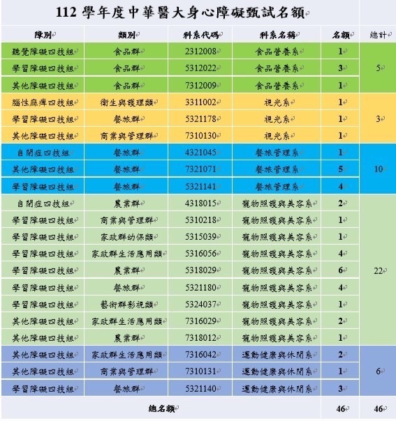 🌻中華醫大學輔中心資源教室學生成長班-中打快手訓練課程順利結業🌻圖片
