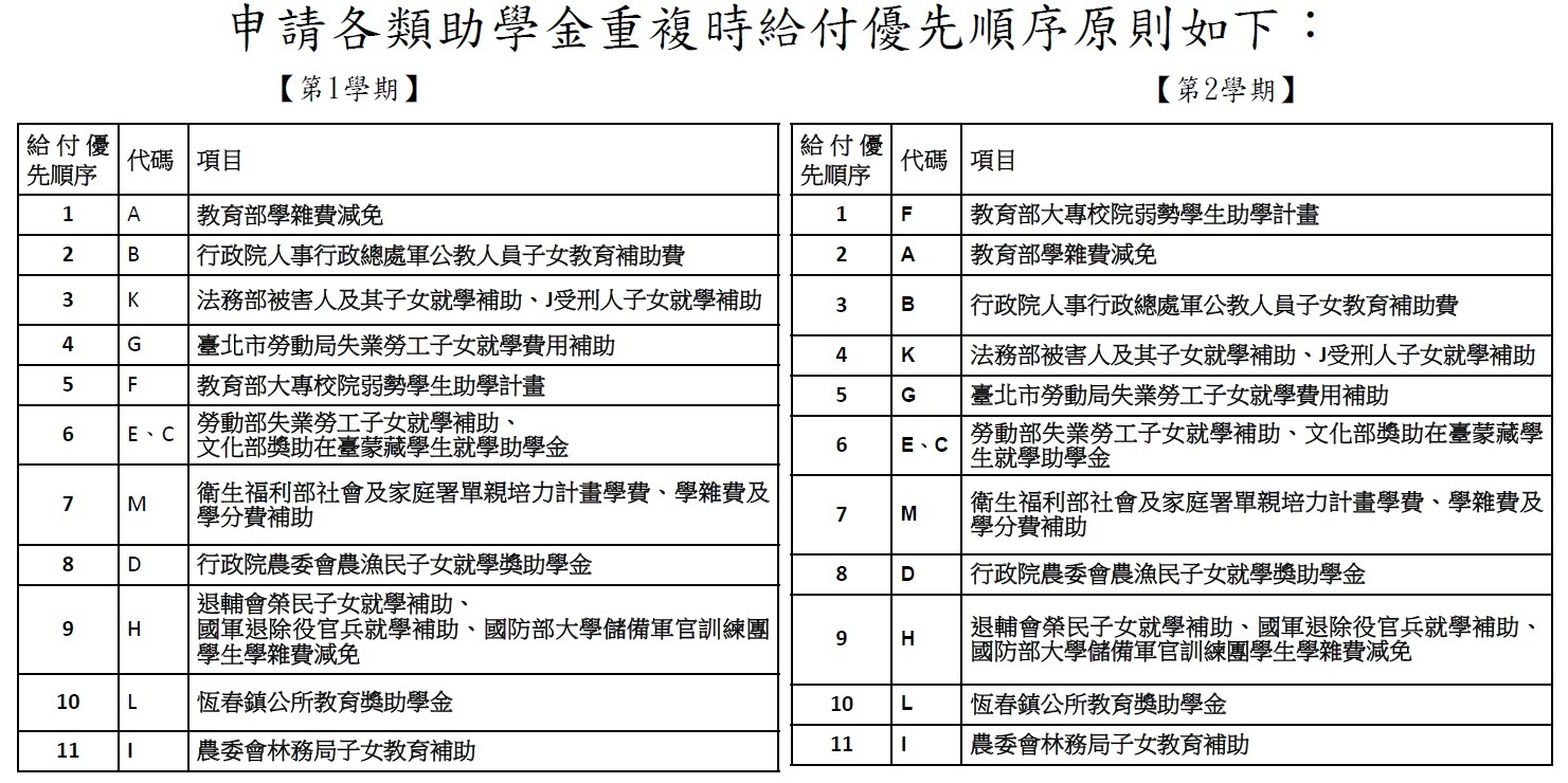 給付優先順序