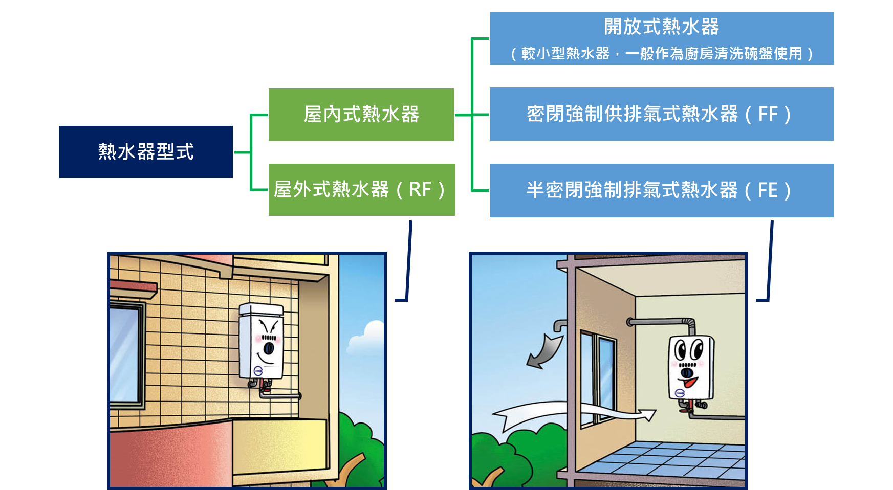 熱水器分類